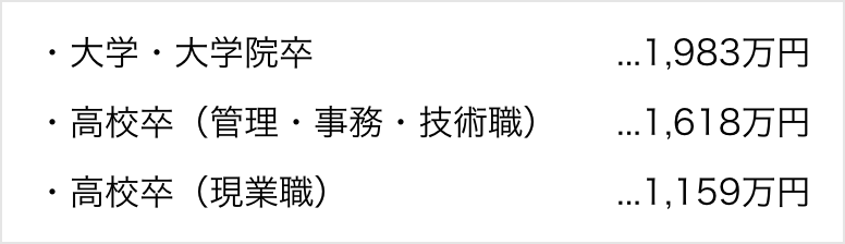定年時の退職給付額の平均