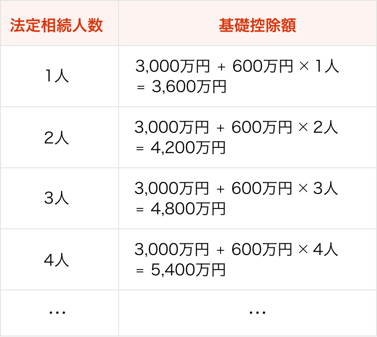 基礎控除額の計算方法