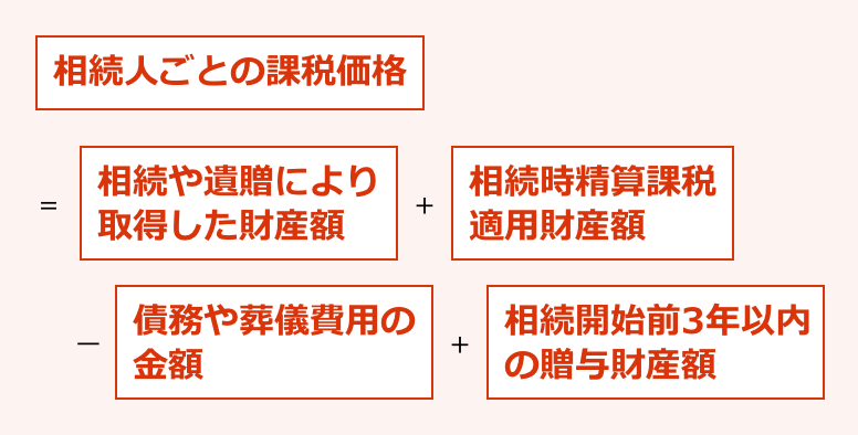 相続人ごとの課税価格