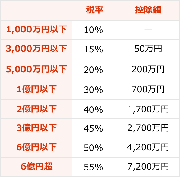 相続税の税率