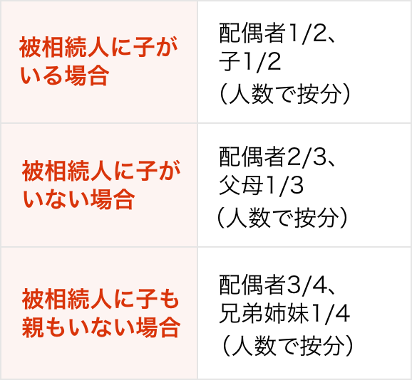 法定相続分