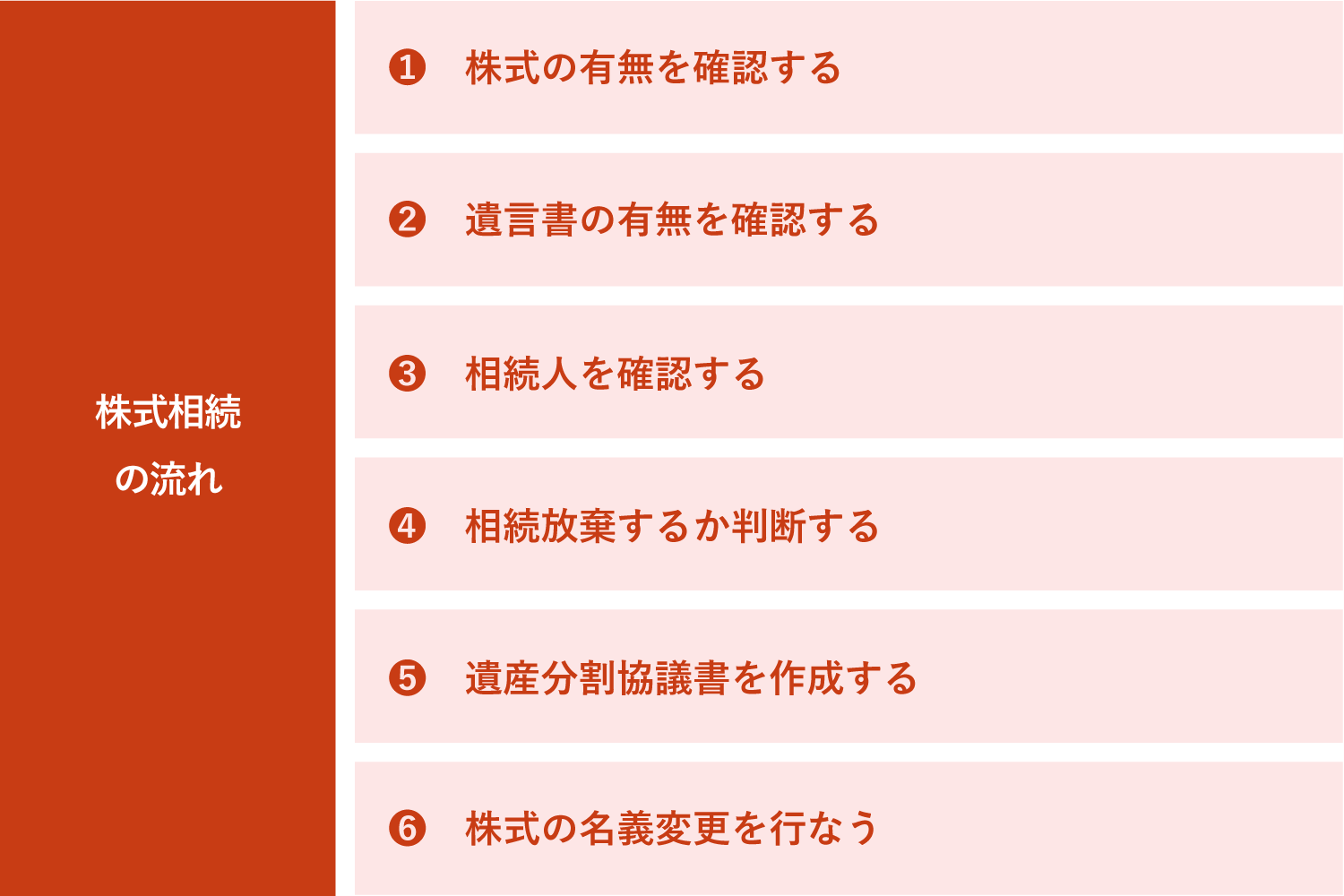 株式相続の大まかな流れ
