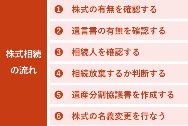 株式相続の大まかな流れ