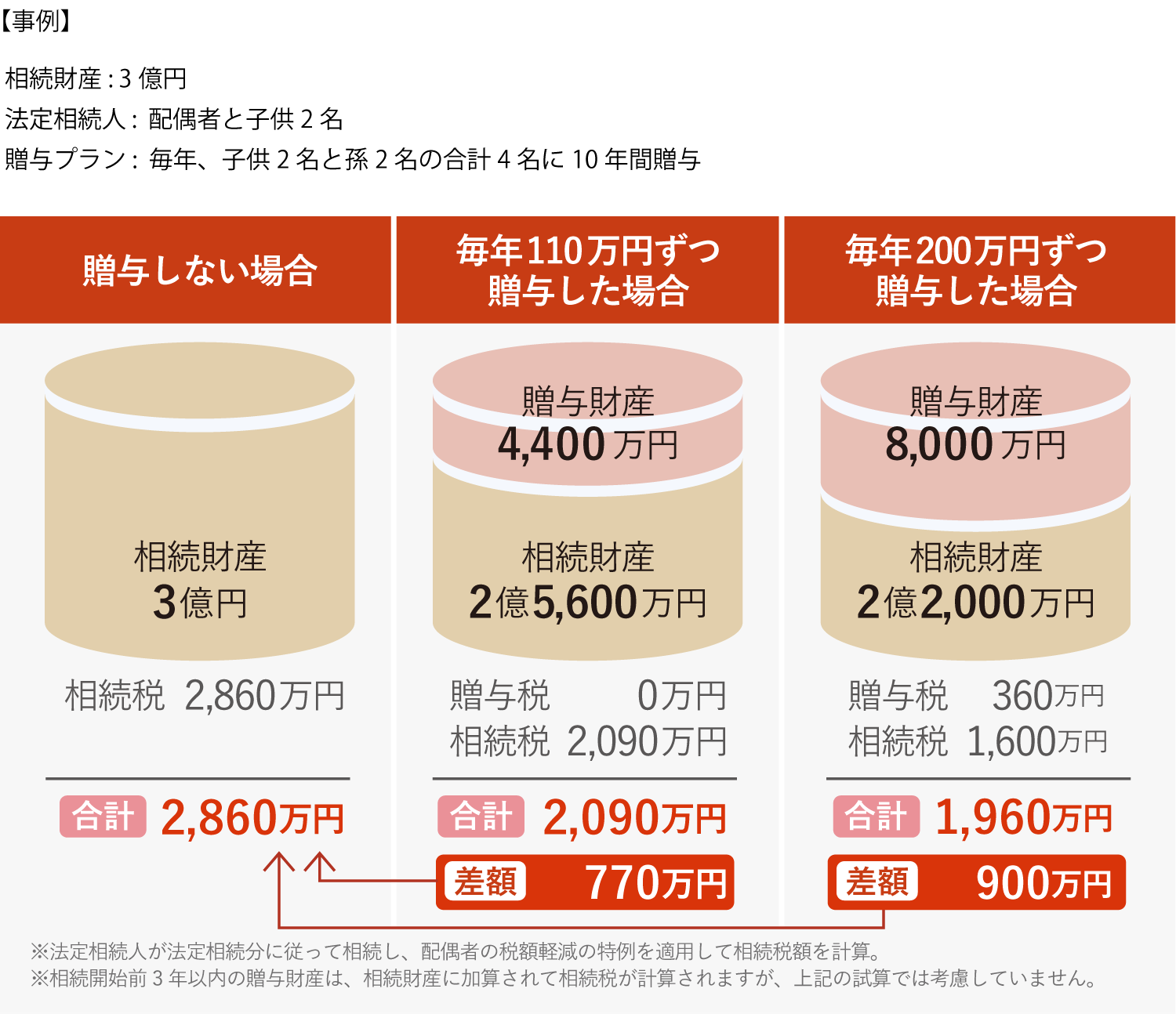 生前贈与(暦年課税)を活用した相続対策