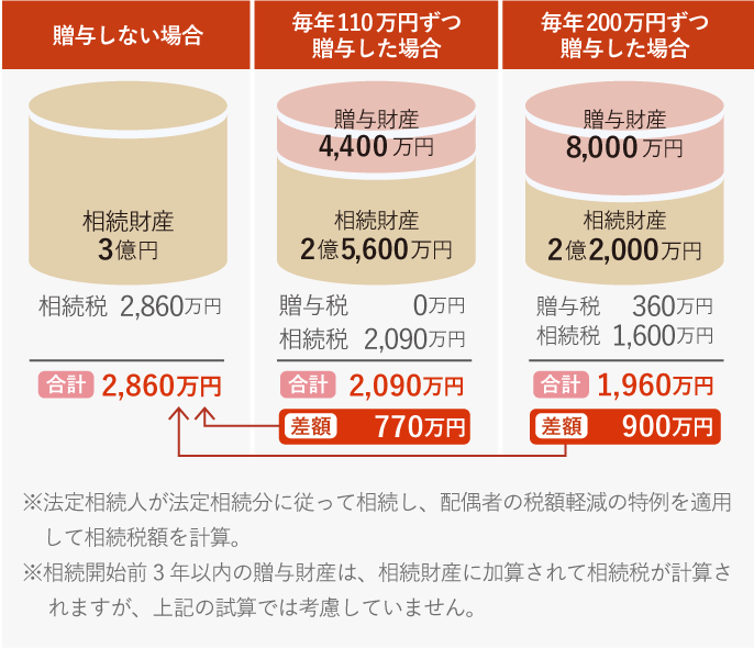 生前贈与(暦年課税)を活用した相続対策