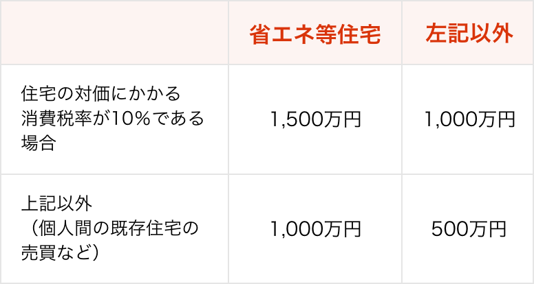 住宅資金