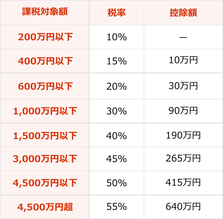 特例税率
