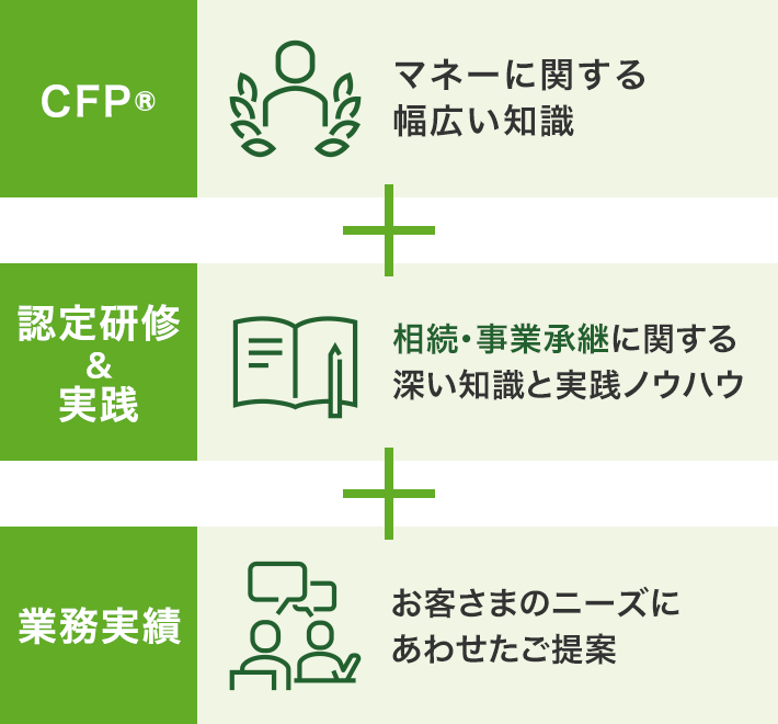 CFP®:マネーに関する幅広い知識+認定研修&実践:相続・事業承継に関する深い知識と実践ノウハウ+業務実績:お客さまのニーズにあわせたご提案