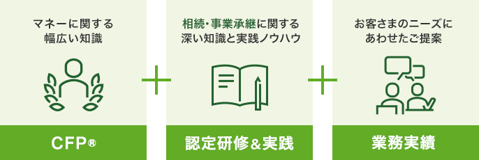 CFP®:マネーに関する幅広い知識+認定研修&実践:相続・事業承継に関する深い知識と実践ノウハウ+業務実績:お客さまのニーズにあわせたご提案