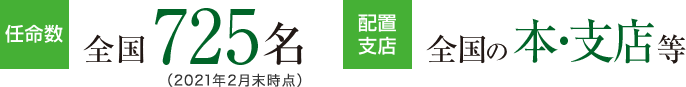 任命数:全国725名(2021年2月末時点) 配置支店:全国の本・支店等