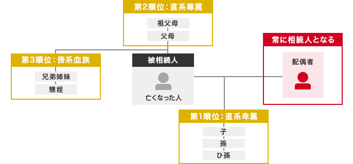 第2順位:直系尊属 祖父母 父母 第3順位:傍系血族 兄弟姉妹 甥姪 相続人:亡くなった人 常に相続人となる:配偶者 第1順位:直系卑属 子 孫 ひ孫