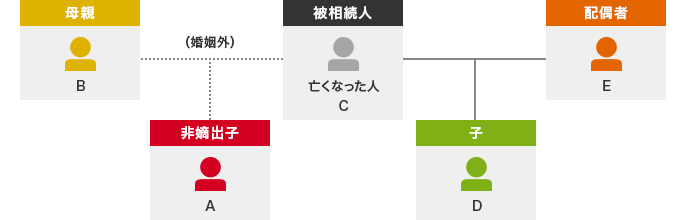 母親:B (結婚外) 被相続人:亡くなった人 C 非摘出子:A 配偶者:E 子:D