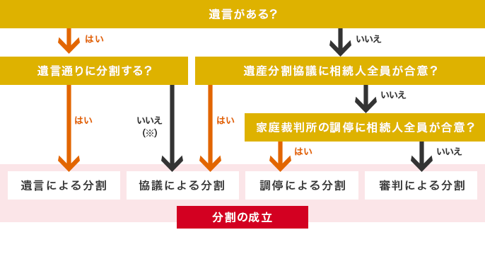 遺言がある? はいの場合:宣言通りに分割する? はいの場合:遺言による分割 いいえ(※)の場合:協議による分割 遺言がある? いいえの場合 遺産分割協議に相続人全員が合意? はいの場合:協議による成立 いいえの場合:家庭裁判所の調停に相続人全員が合意? はいの場合:調停による分割 いいえの場合:審判による分割 分割の成立