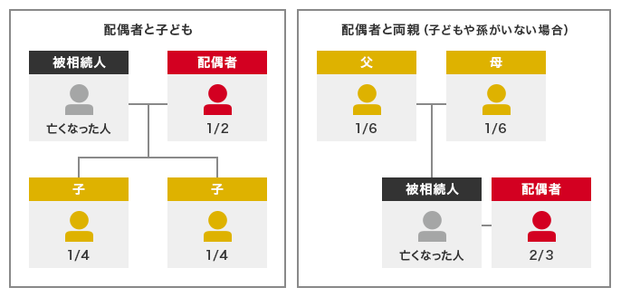z҂Ǝqi푊lFSȂlAzҁF1/2AqF1/4AqF1/4j z҂Ɨeiqǂ⑷ȂꍇjiF1/6AF1/6A푊lFSȂlAzҁF2/3j