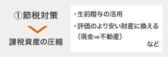 1.節税対策 課税資産の圧縮 ・生前贈与の活用 ・評価のより安い財産に換える(現金 → 不動産) など