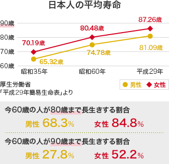 日本人の平均寿命 昭和35年 女性70.19歳 男性65.32歳 昭和60年 女性80.48歳 男性74.78歳 平成29年 女性87.26歳 男性81.09歳 厚生労働省「平成29年簡易生命表より」 今60歳の人が80歳まで長生きする割合 男性68.3％ 女性84.8％ 今60歳の人が90歳まで長生きする割合 男性27.8％ 女性52.2％