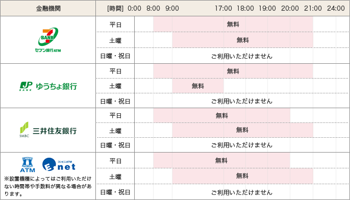 金融機関/セブン銀行ATM:ご利用可能時間・手数料 平日:8:00〜21:00 無料 土曜:9:00〜21:00 無料 日曜・祝日:ご利用いただけません 金融機関/ゆうちょ銀行:ご利用可能時間・手数料 平日:8:00〜21:00 無料 土曜:9:00〜17:00 無料 日曜・祝日:ご利用いただけません 金融機関/三井住友銀行:ご利用可能時間・手数料 平日:8:00〜20:00 無料 土曜:9:00〜21:00 無料 日曜・祝日:ご利用いただけません 金融機関/ローソンATM コンビニATMEnet:ご利用可能時間・手数料 平日:8:00〜20:00 無料 土曜:9:00〜21:00 無料 日曜・祝日:ご利用いただけません