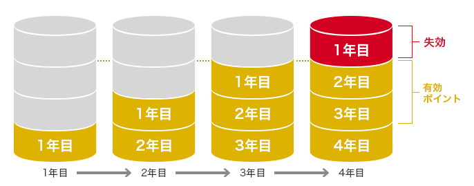 4年目には、1年目の交換ポイントは失効します。2年目と3年目のポイントは有効です。