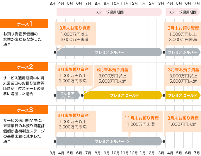 ケース1、お預かり資産評価額の水準が変わらなかった場合:3月末お預かり資産1,000万円以上3,000万円未満(プレミア シルバー)→3月末お預かり資産1,000万円以上3,000万円未満(プレミア シルバー)。ケース2、サービス適応期間中に月末営業日のお預かり資産評価額が上位ステージの基準に増加した場合:3月末お預かり資産1,000万円以上3,000万円未満(プレミア シルバー)→6月末お預かり資産3,000万円以上5,000万円未満(プレミア ゴールド)→3月末お預かり資産1,000万円以上3,000万円未満(プレミア シルバー)。ケース3、サービス適応期間中に月末営業日のお預かり資産評価額が当初判定ステージの基準未満に減少した場合:3月末お預かり資産1,000万円以上3,000万円未満(プレミア シルバー)→11月末お預かり資産1,000万円未満(プレミア シルバー)→3月末お預かり資産1,000万円以上3,000万円未満(プレミア シルバー)。