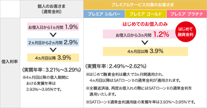 個人のお客さま(通常金利)→借入利率:お借入日から1ヵ月間 1.9%、2ヵ月目から2ヵ月間 2.9%、4ヵ月目以降 3.9%。(実質年率:3.21%〜3.29%)※4ヵ月目以降の借入期間における実質年率は3.93%〜3.95%です。プレミアムサービス対象のお客さま(プレミア シルバー、プレミア ゴールド、プレミア プラチナ)→借入利率:はじめてのお借入のみ、お借入日から3ヵ月間 1.2%(はじめて融資金利)→4ヵ月目以降 3.9%。(実質年率:2.49%〜2.62%)※はじめて融資金利は最大で3ヵ月間適用され、4ヵ月目以降はSATローンⅡの通常金利が適用されます。※全額返済後、再度お借入れの際にはSATローンⅡの通常金利を適用いたします。※SATローンⅡ通常金利適用後の実質年率は3.93%〜3.95%です。