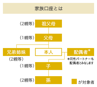 家族口座とは 対象者は、本人、本人の父母(1親等)、本人の祖父母(2親等)、本人の兄弟姉妹(2親等)、本人の配偶者、本人の子(1親等)、本人の孫(2親等)。