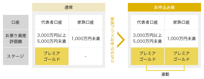 通常、代表者口座の、お預り資産評価額が3,000万円以上5,000万円未満の場合、ステージはプレミア ゴールド。家族口座の、お預り資産評価額が1,000万円未満の場合、該当するステージはなし。家族プラスお申込みなら、お申込み後、家族口座のステージもプレミア ゴールド(代表者口座と連動)。 ポイント 家族プラスにお申込みいただくと、家族口座においても、代表者口座のステージに応じた次の特典サービスを提供いたします。1. 円定期預金の金利優遇※ 2. 口座管理料の無料優遇 3. 証券担保ローンの初回金利優遇