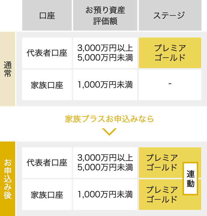 通常、代表者口座の、お預り資産評価額が3,000万円以上5,000万円未満の場合、ステージはプレミア ゴールド。家族口座の、お預り資産評価額が1,000万円未満の場合、該当するステージはなし。家族プラスお申込みなら、お申込み後、家族口座のステージもプレミア ゴールド(代表者口座と連動)。 ポイント 家族プラスにお申込みいただくと、家族口座においても、代表者口座のステージに応じた次の特典サービスを提供いたします。1. 円定期預金の金利優遇※ 2. 口座管理料の無料優遇 3. 証券担保ローンの初回金利優遇