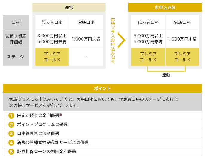 通常、代表者口座の、お預り資産評価額が3,000万円以上5,000万円未満の場合、ステージはプレミア ゴールド。家族口座の、お預り資産評価額が1,000万円未満の場合、該当するステージはなし。家族プラスお申込みなら、お申込み後、家族口座のステージもプレミア ゴールド(代表者口座と連動)。 ポイント 家族プラスにお申込みいただくと、家族口座においても、代表者口座のステージに応じた次の特典サービスを提供いたします。1. 円定期預金の金利優遇※ 2. ポイントプログラムの優遇 3. 口座管理料の無料優遇 4. 新規公開株式抽選参加サービスの優遇 5. 証券担保ローンの初回金利優遇