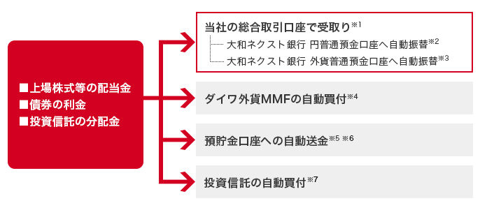 上場株式等の配当金、債券の利金、投資信託の分配金→当社の総合取引口座で受取り※1(大和ネクスト銀行 円普通預金口座へ自動振替※2、または、大和ネクスト銀行 外貨普通預金口座へ自動振替※3) / ダイワ外貨MMFの自動買付※4 / 預貯金口座への自動送金※5 ※6 / 投資信託の自動買付※7