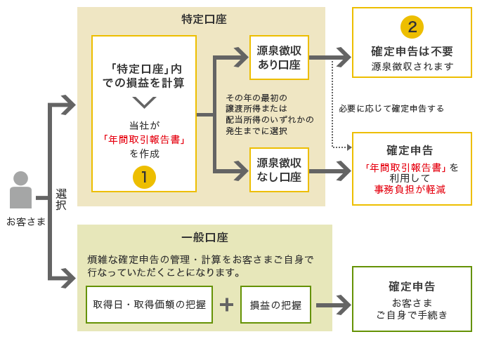 申告 ストック オプション 確定