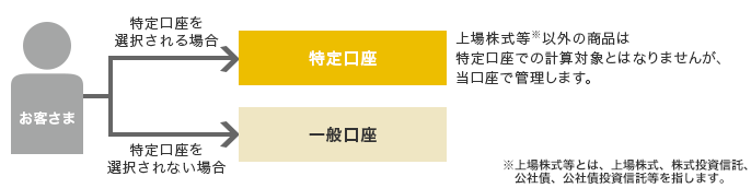 お客さま→特定口座を選択される場合→特定口座(上場株式等以外の商品は特定口座での計算対象とはなりませんが、当口座で管理します。 お客さま→特定口座を選択されない場合→一般口座(従来の口座と変わりません)