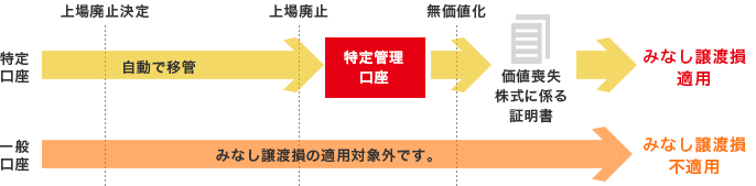 特定口座:上場廃止決定・上場廃止後、特定管理口座に自動で移管し、無価値化後に価値喪失株式に関わる証明書が発行される→みなし譲渡損適用 一般口座:みなし譲渡損の適用対象外です。→みなし譲渡損不適用