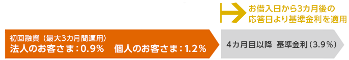 Ziő3ԓKpj @l̂q:0.9% / l̂q:1.2%  ؓ3̉Kp 4ڈȍ~ i3.9%j